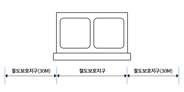 철도보호지구 범위 지하 박스형